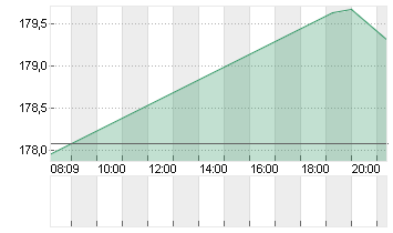 TEXAS INSTR.         DL 1 Chart