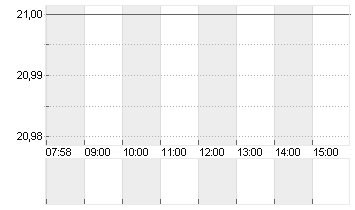 SENTINELONE INC.A -,0001 Chart