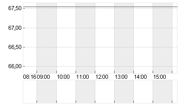 SILTRONIC AG NA O.N. Chart