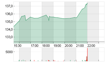 PJT PARTNERS INC.A DL-,01 Chart