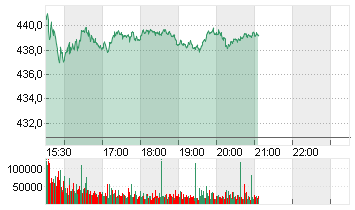 MICROSOFT    DL-,00000625 Chart