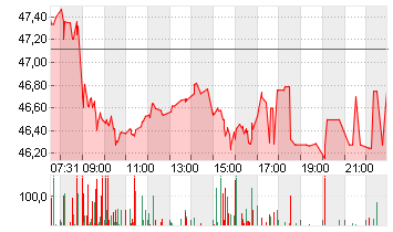 SIEMENS HEALTH.AG NA O.N. Chart