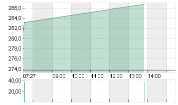 INSULET CORP.    DL -,001 Chart
