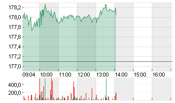 ALPHABET INC.CL.A DL-,001 Chart