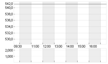 LENNOX INTL INC.   DL-,01 Chart