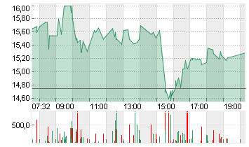 LYFT INC. CL.A -,00001 Chart