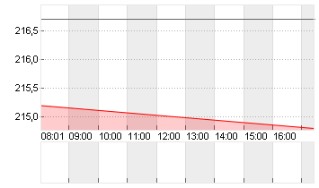 KERING S.A. INH.     EO 4 Chart