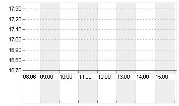 V.F. CORP. Chart