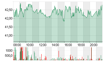 JD.COM SP.ADR A1 DL-00002 Chart