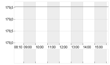 TEXAS INSTR.         DL 1 Chart