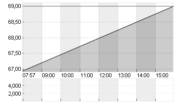 CARL ZEISS MEDITEC AG Chart