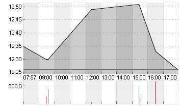 NORDEX SE O.N. Chart