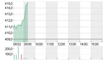 TESLA INC. DL -,001 Chart