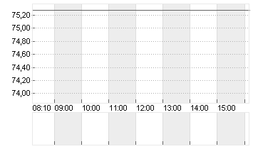 NASDAQ INC.       DL -,01 Chart