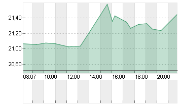 KYNDRYL HLDGS INC. DL-,01 Chart