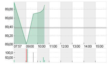 VOLKSWAGEN AG VZO O.N. Chart