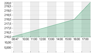 SAP SE ADR/1 O.N. Chart