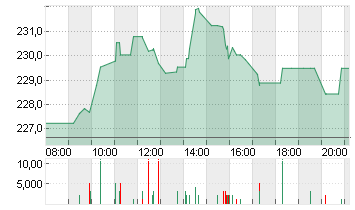 KERING S.A. INH.     EO 4 Chart