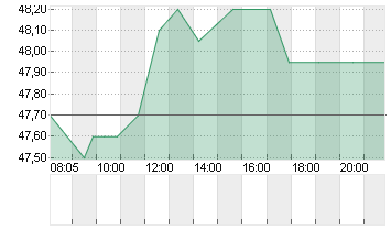 DRAEGERWERK VZO O.N. Chart