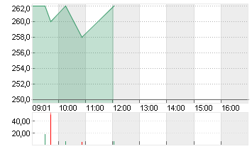 GE VERNOVA INC. Chart