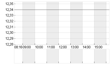 BAYWA AG VINK.NA. O.N. Chart