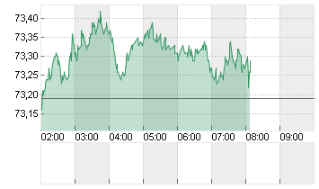 OEL BRENT BARREL Chart