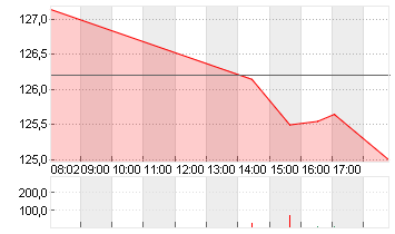 BEIERSDORF AG O.N. Chart