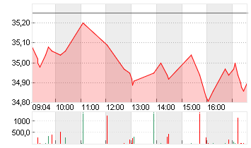 AXA S.A. INH.     EO 2,29 Chart