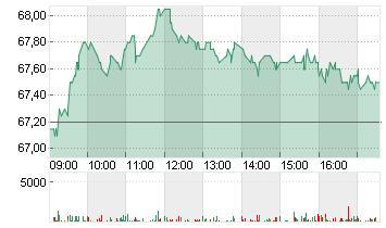 AMUNDI S.A.      EO 2,50 Chart