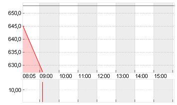 EMS-CHEMIE HLDG NAM.SF-01 Chart