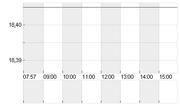 STARWOOD PPTY TRST DL-,01 Chart