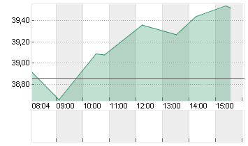 RENAULT INH.      EO 3,81 Chart