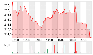 DEUTSCHE BOERSE NA O.N. Chart