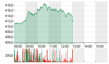 TESLA INC. DL -,001 Chart