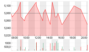 KLOECKNER + CO SE NA O.N. Chart