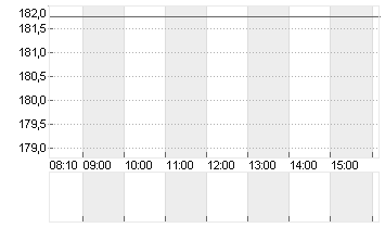 PTC INC.          DL -,01 Chart