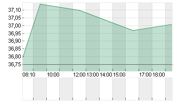 PUMA SE Chart