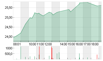 ZALANDO SE Chart