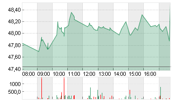 FRAPORT AG FFM.AIRPORT Chart