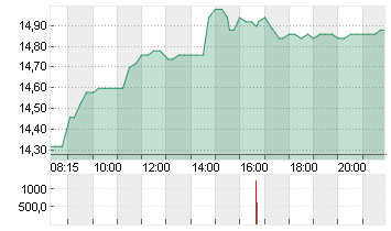 WACKER NEUSON SE NA O.N. Chart