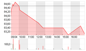 EXOR N.V. Chart