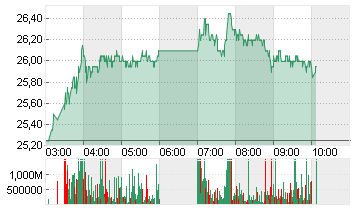 XIAOMI CORP. CL.B Chart