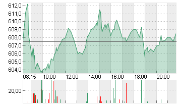 LVMH               EO 0,3 Chart