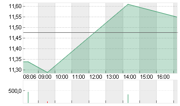 TEAMVIEWER SE  INH O.N. Chart