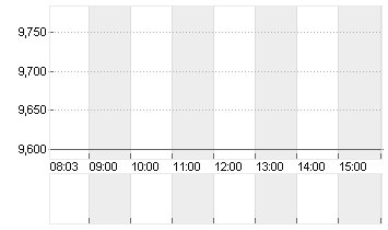 TAKKT AG O.N. Chart