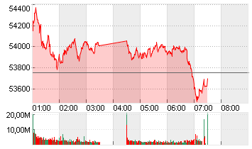 NIKKEI 225 ST.AVERAGE JPY Chart