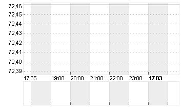 OTIS WORLDWID.CORP DL-,01 Chart