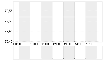 OTIS WORLDWID.CORP DL-,01 Chart