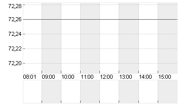 OTIS WORLDWID.CORP DL-,01 Chart