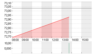 OTIS WORLDWID.CORP DL-,01 Chart